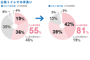 「公衆トイレの利用意識調査」掲載