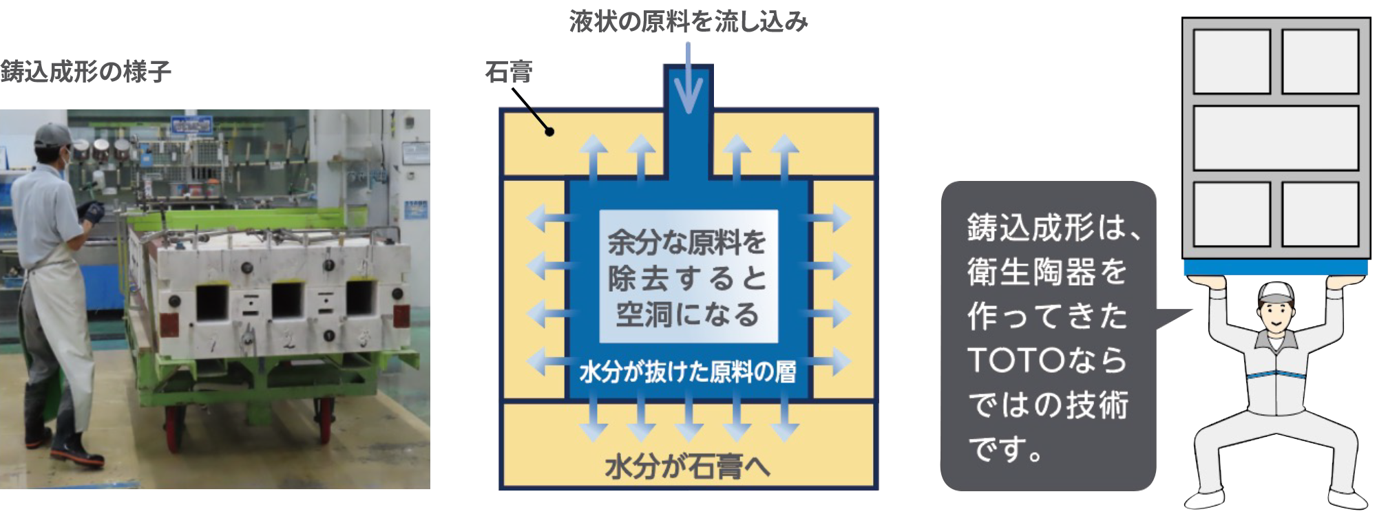 鋳込成形は、衛生陶器を作ってきたTOTOならではの技術です。