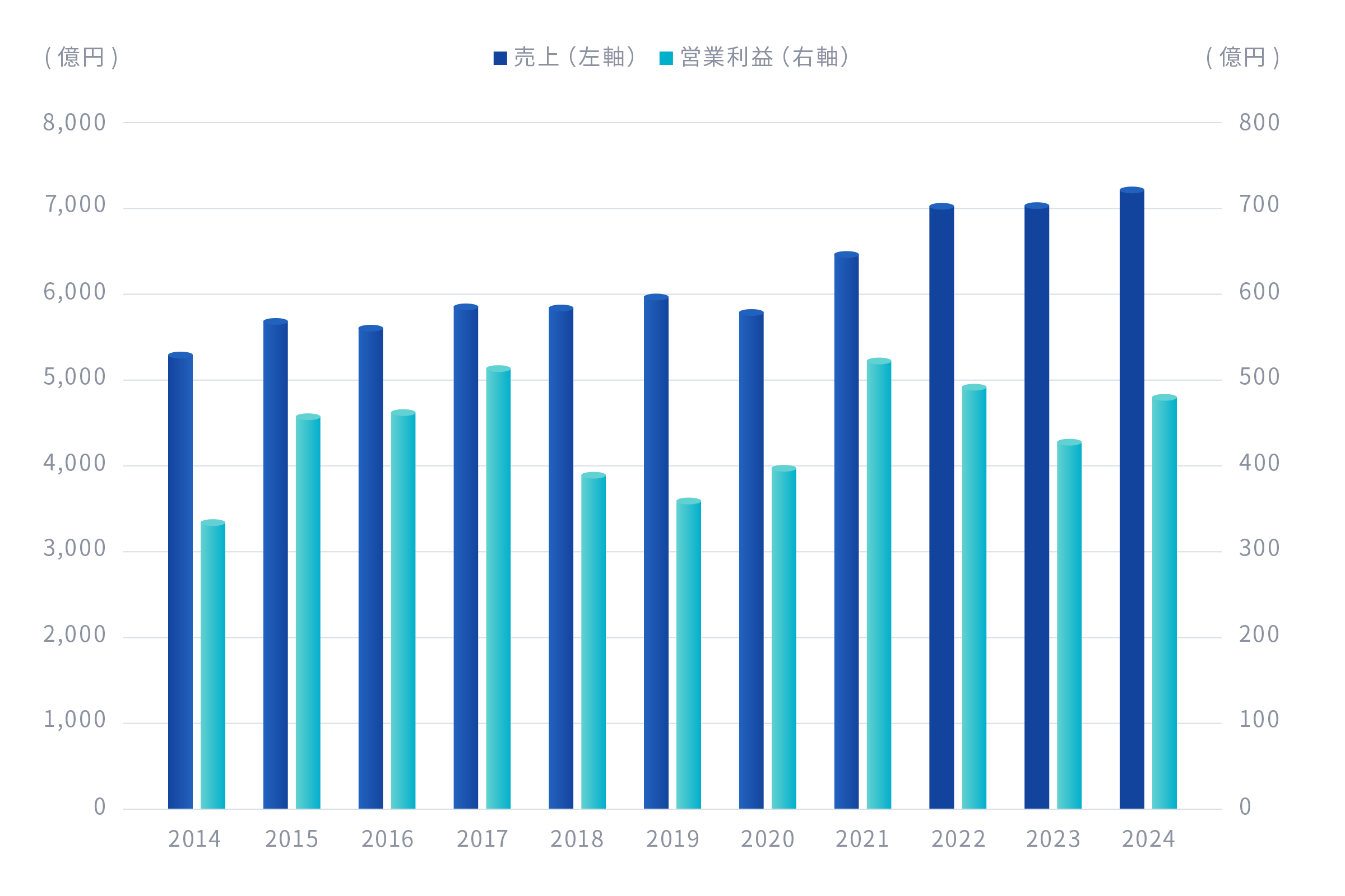 業績推移グラフ