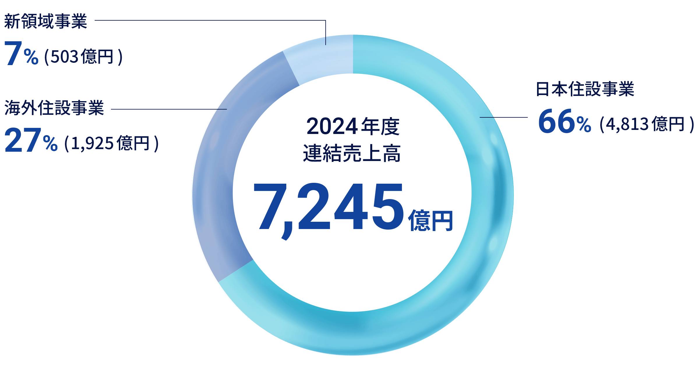 2024年度連結売上高7,245億円