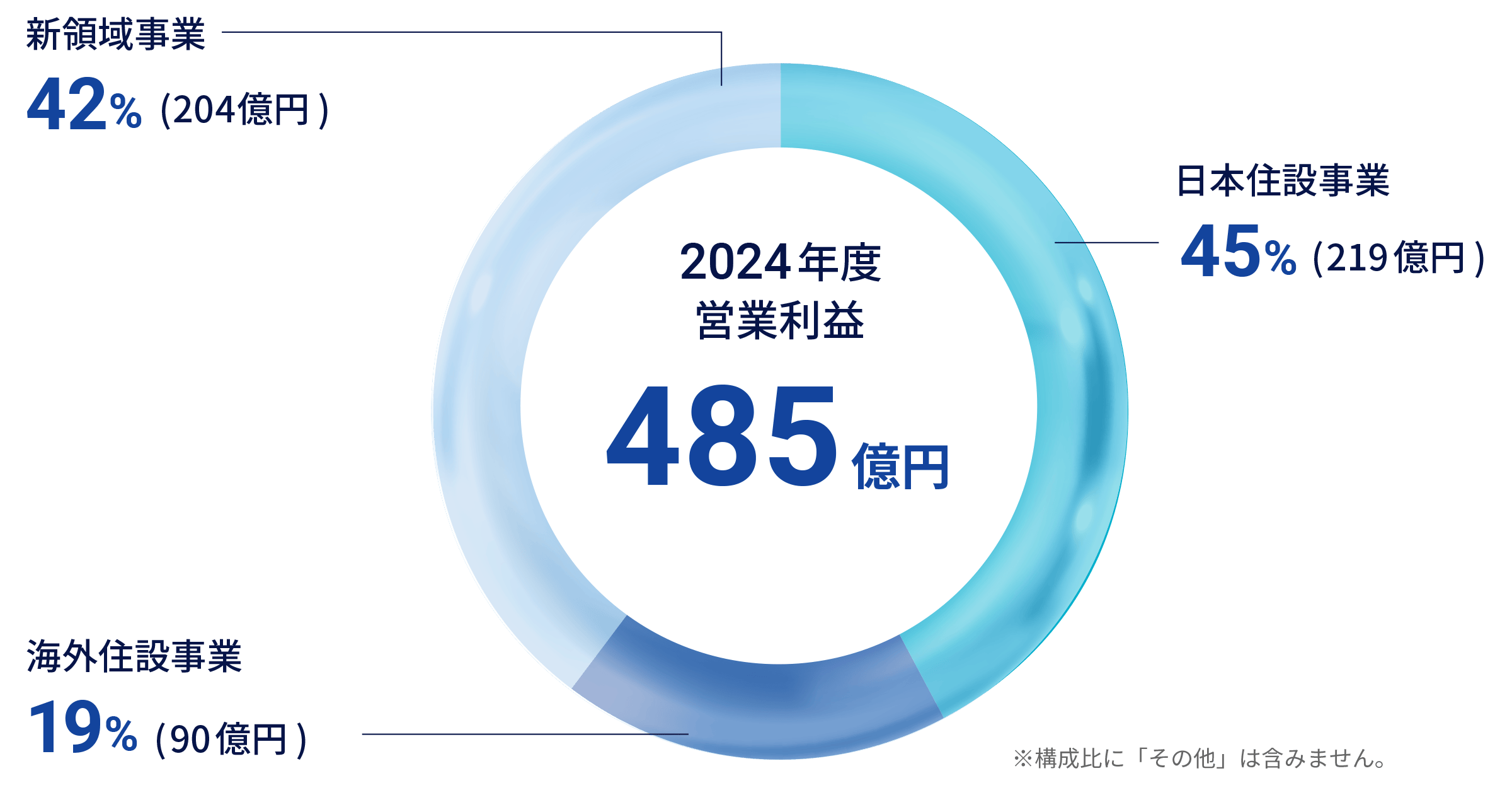 2024年度営業利益485億円
