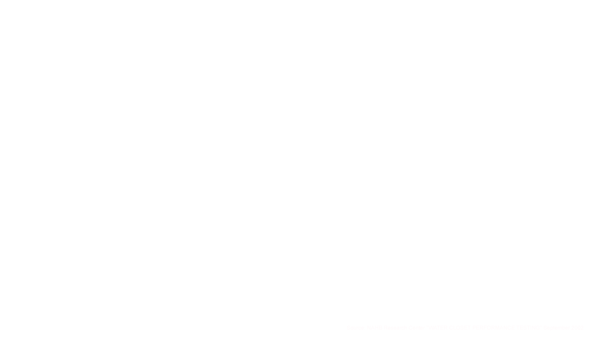 Source: NAHB Research Center "WATER CLOSET PERFORMANCE TESTING" September 2002