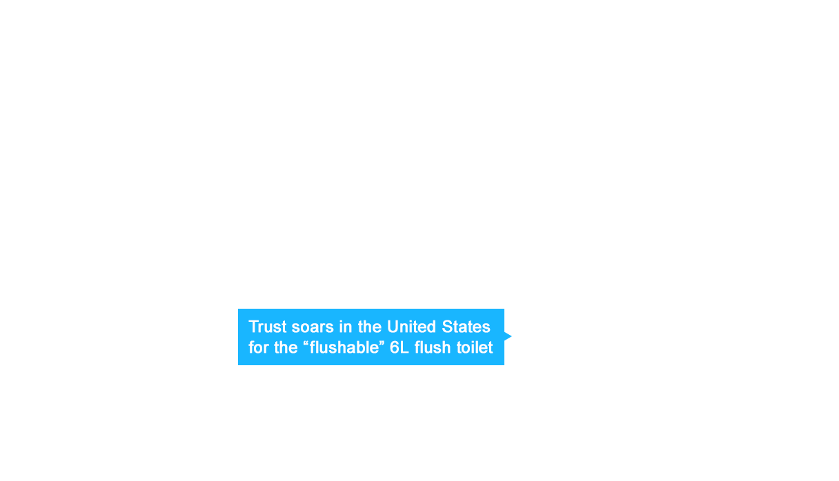 Trust soars in the United States for the “flushable” 6L flush toilet