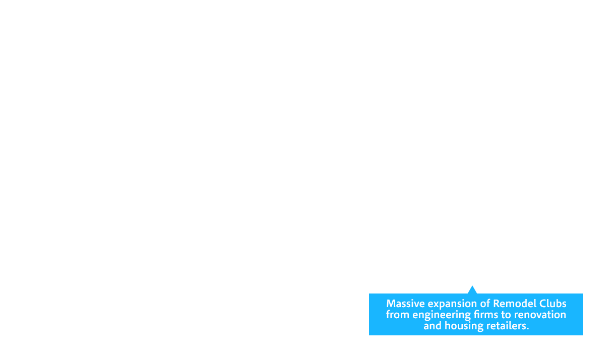 Massive expansion of Remodel Clubs from engineering firms to renovation and housing retailers.