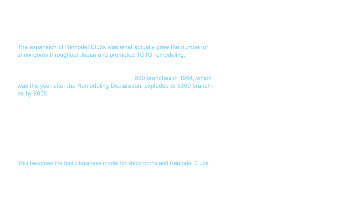The expansion of Remodel Clubs was what actually grew the number of showrooms throughout Japan and promoted TOTO remodeling. These two efforts were the wheels that drove our business forward to differentiate ourselves in the remodeling market as well as separate ourselves from our competitors. The Remodel Clubs that started with approximately 600 branches in 1994, which was the year after the Remodeling Declaration, exploded to 5000 branches by 2005. This increase draws almost a perfect parallel with the expansion of showrooms throughout Japan described earlier. More specifically, there was clearly a mutual relationship between these two activities. Remodel Club branches grow in regions if a new showroom was established. Membership stores also increased with the increase in Remodel Club branches that produced higher results by utilizing the showrooms. We proposed remodeling to our customers in each region with Remodel Club branches and showrooms united by facilitating the education of showroom advisers and increasing membership according to this growth. This becomes the basic business model for showrooms and Remodel Clubs.