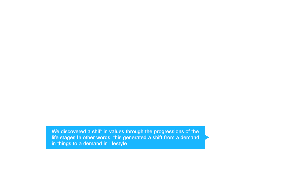We discovered a shift in values through the progressions of the life stages.In other words, this generated a shift from a demand in things to a demand in lifestyle.