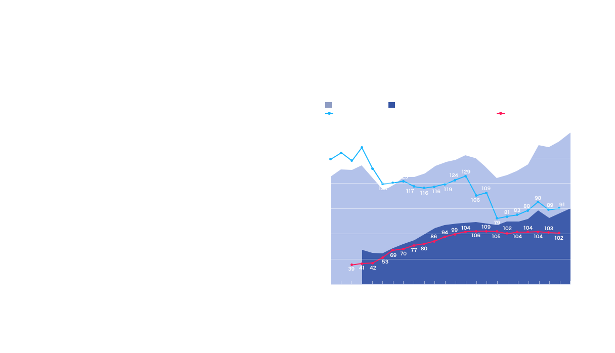 Growth of the remodeling business