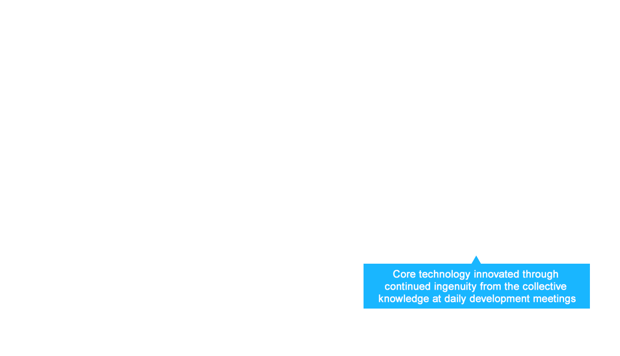 Core technology innovated through continued ingenuity from the collective knowledge at daily development meetings