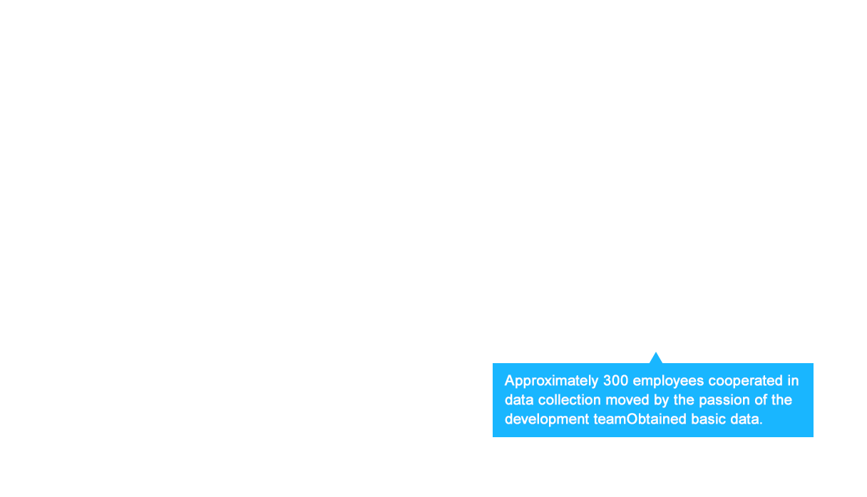 Approximately 300 employees cooperated in data collection moved by the passion of the development teamObtained basic data.