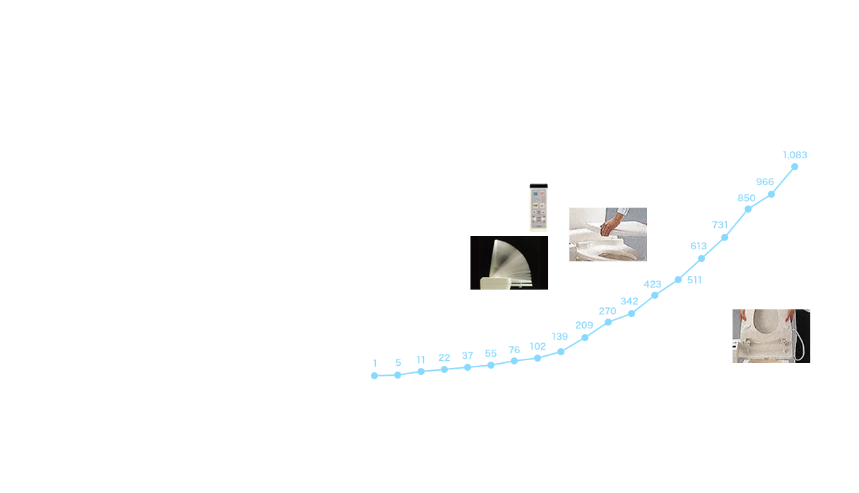 Trend in total number of WASHLET™ shipments and transition to additional functionality