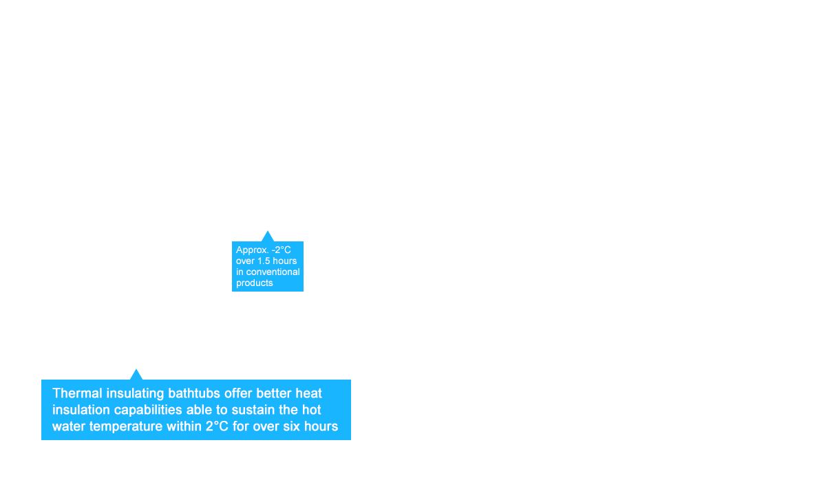 Thermal insulating bathtubs offer better heat insulation capabilities able to sustain the hot water temperature within 2°C for over six hours