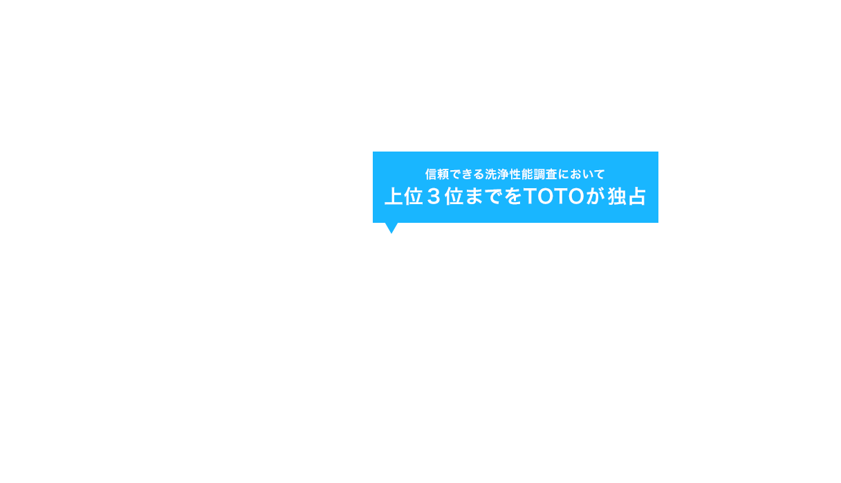 信頼できる洗浄性能調査において上位３位までをTOTOが独占