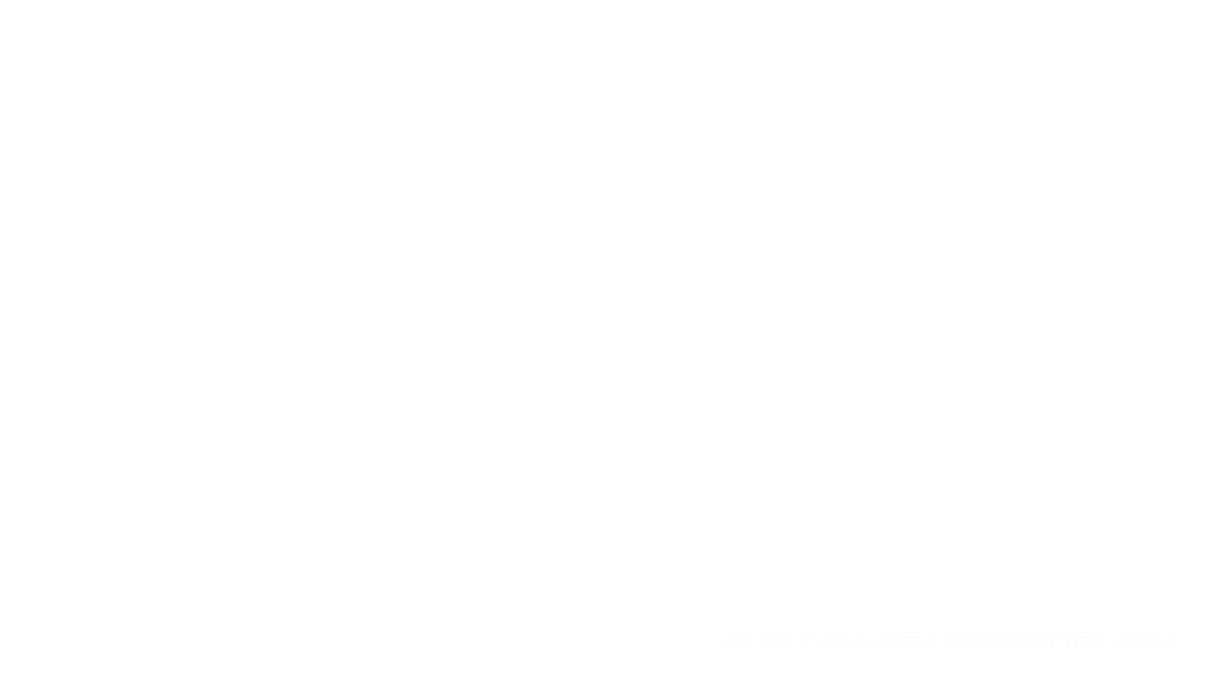 出典：NAHBリサーチセンター「WATER CLOSET PERFORMANCE TESTING」2002年9月