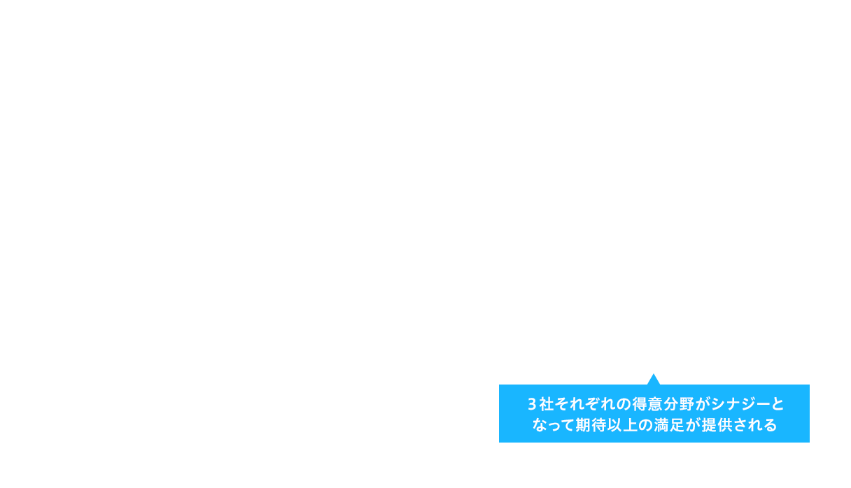 ３社それぞれの得意分野がシナジーとなって期待以上の満足が提供される