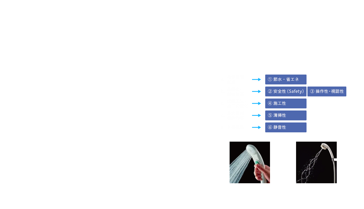 図１ 6Sの当たり前化 クリックシャワー（1996年） ワンダービート（2002年）