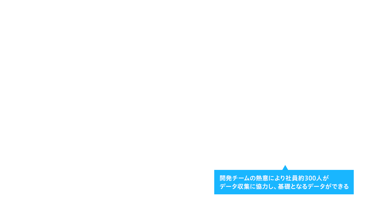開発チームの熱意により社員約300人がデータ収集に協力し、基礎となるデータができる