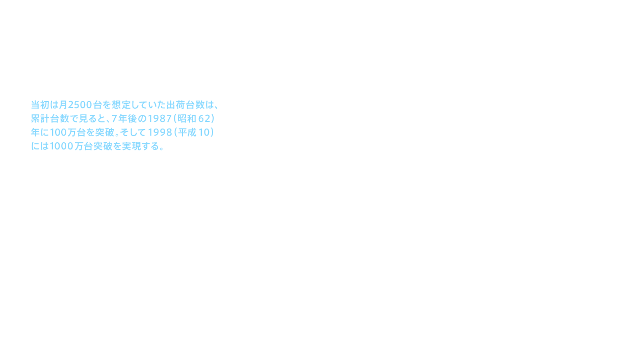 当初は月2500台を想定していた出荷台数は、累計台数で見ると、7年後の1987（昭和62）年に100万台を突破。そして1998（平成10）には1000万台突破を実現する。販売が順調に進む一方、機能についても、洗浄、乾燥、暖房便座という3つの基本性を基盤としながら、清潔性を高めたセルフクリーニング機構、快適性を追求したムーブ洗浄やマッサージ洗浄、オゾン脱臭の開発、女性活躍時代に向けて清掃性を追求した本体や便座、便ふたの着脱化など、ウォシュレット®は進化に次ぐ進化を重ねていった。