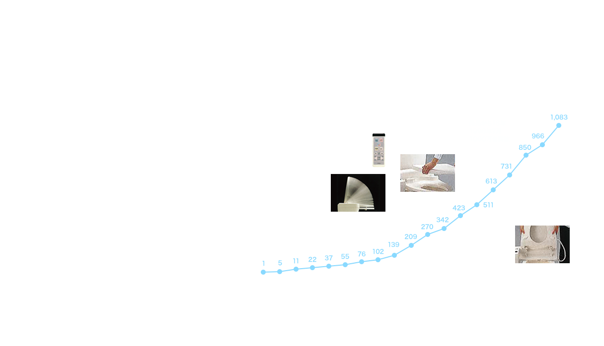 ウォシュレット®の累計出荷台数推移と追加機能変遷