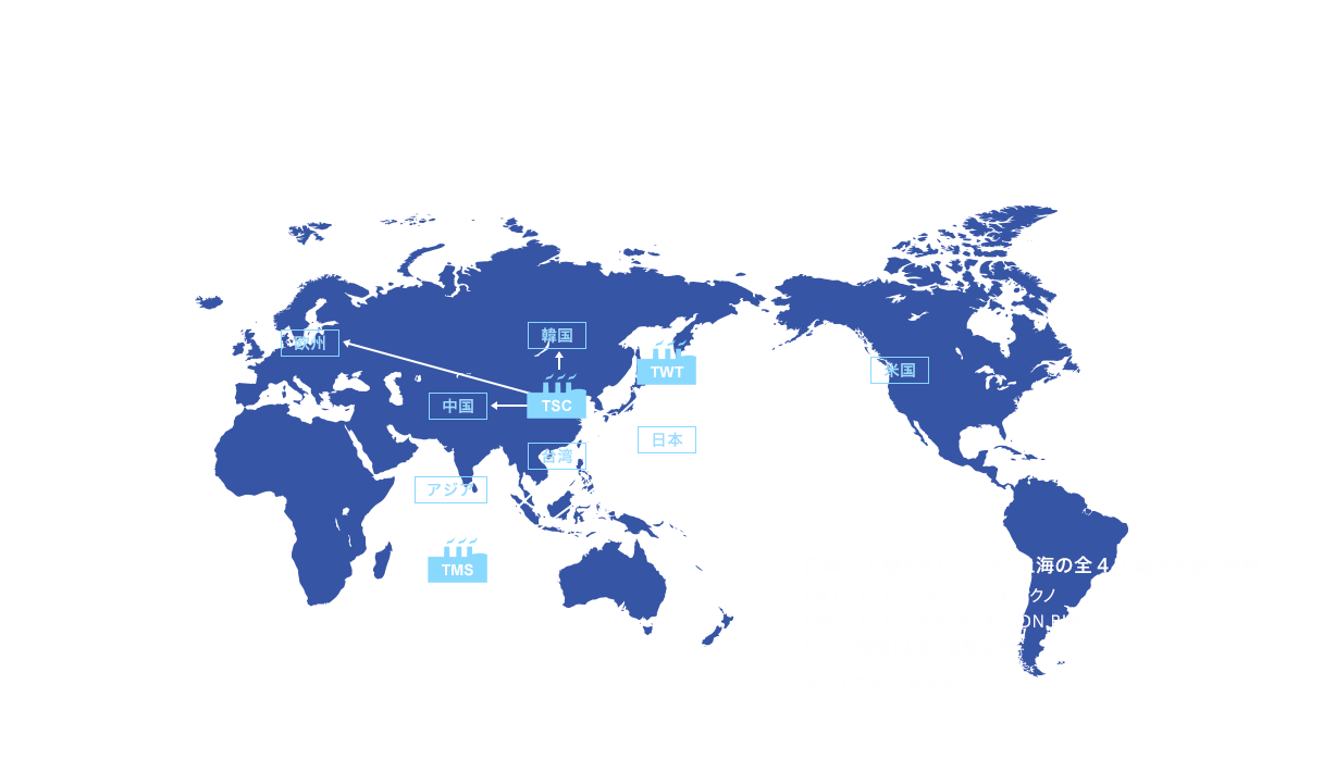 日本2工場とマレーシア、上海の全4工場で生産・供給