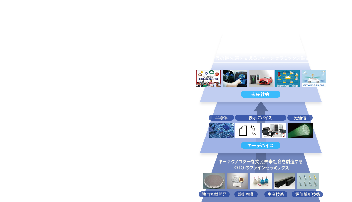 時代の最先端を支えるファインセラミックス製品