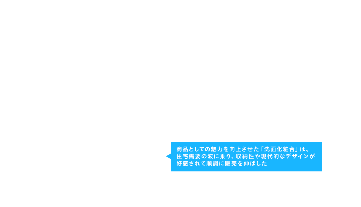 商品としての魅力を向上させた「洗面化粧台」は、住宅需要の波に乗り、収納性や現代的なデザインが好感されて順調に販売を伸ばした
