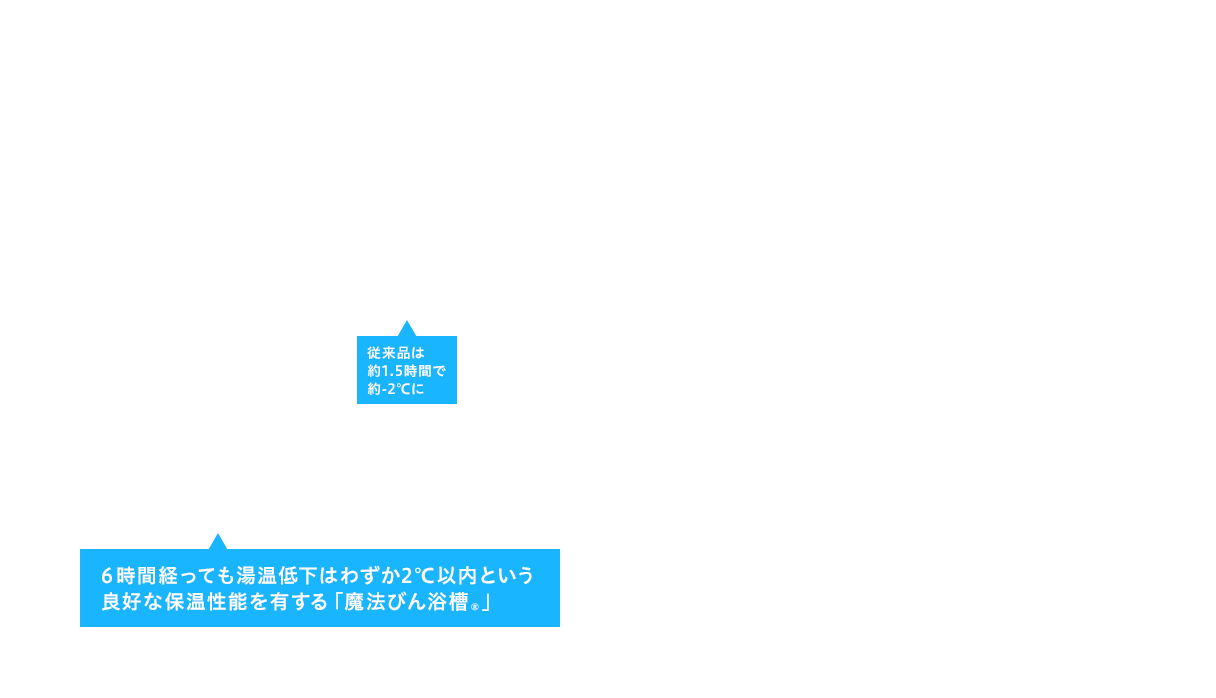 6時間経っても湯温低下はわずか2℃以内という良好な保温性能を有する「魔法びん浴槽®」