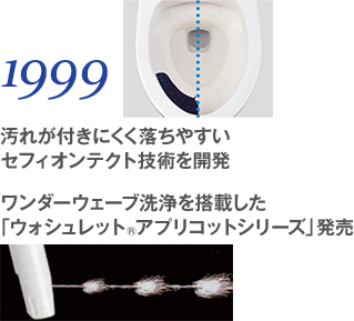 1999 汚れが付きにくく落ちやすいセフィオンテクト技術を開発 ワンダーウェーブ洗浄を搭載した「ウォシュレット®アプリコットシリーズ」発売