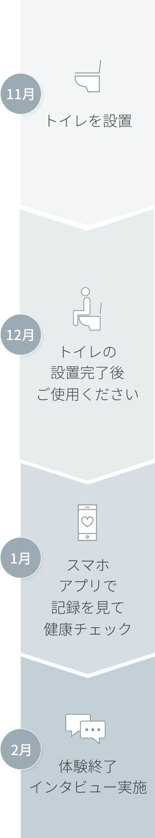 9月 トイレを設置 10月 トイレの設置完了後ご使用ください 11月 記録を見て健康チェック 12月 体験終了 インタビュー実施