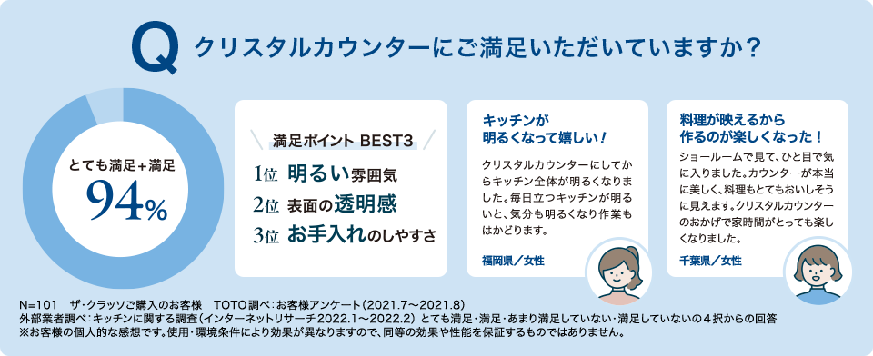 クリスタルカウンターにご満足いただいていますか？
