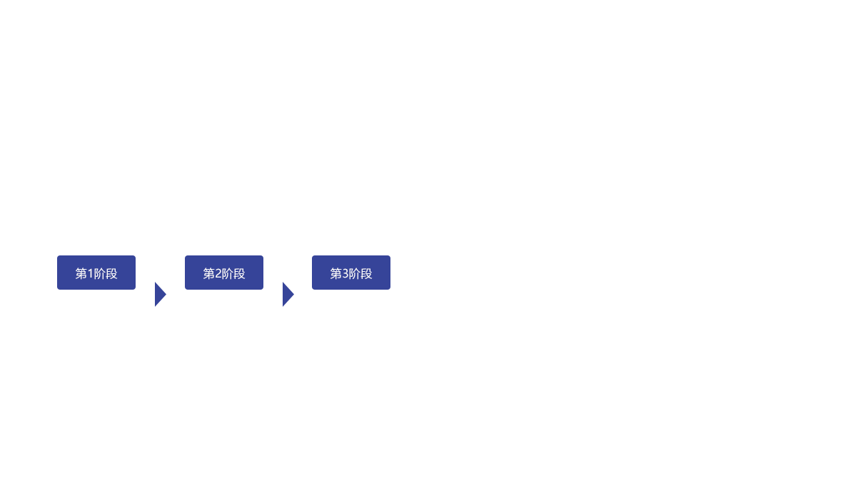 图１ 建立品牌的3个阶段