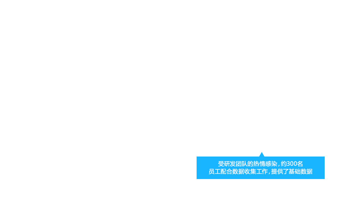 受研发团队的热情感染，约300名员工配合数据收集工作，提供了基础数据