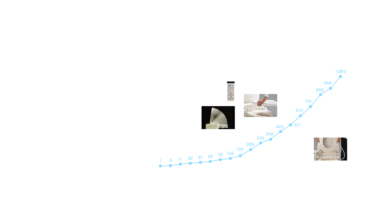 卫洗丽™（WASHLET™）的累计出货量推移和追加功能变化