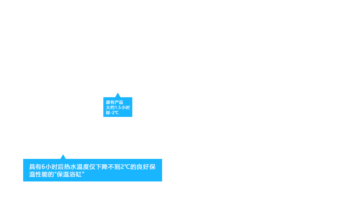 具有6小时后热水温度仅下降不到2℃的良好保温性能的“保温浴缸”